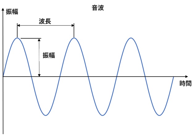 波形