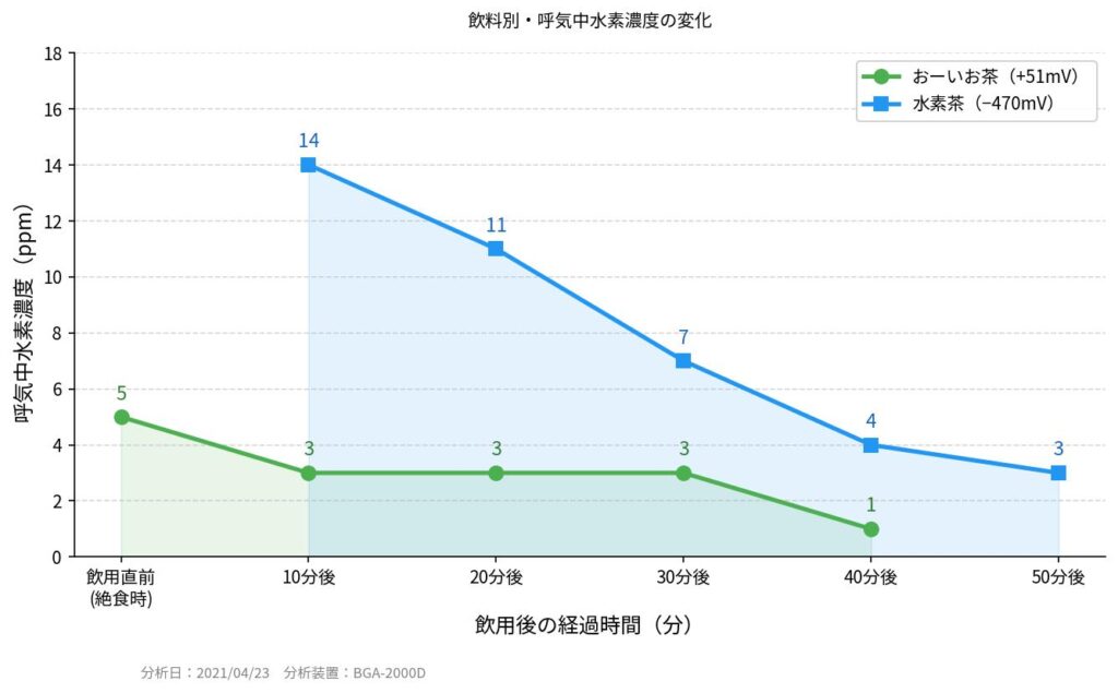 呼気から出ていく水素量のグラフ