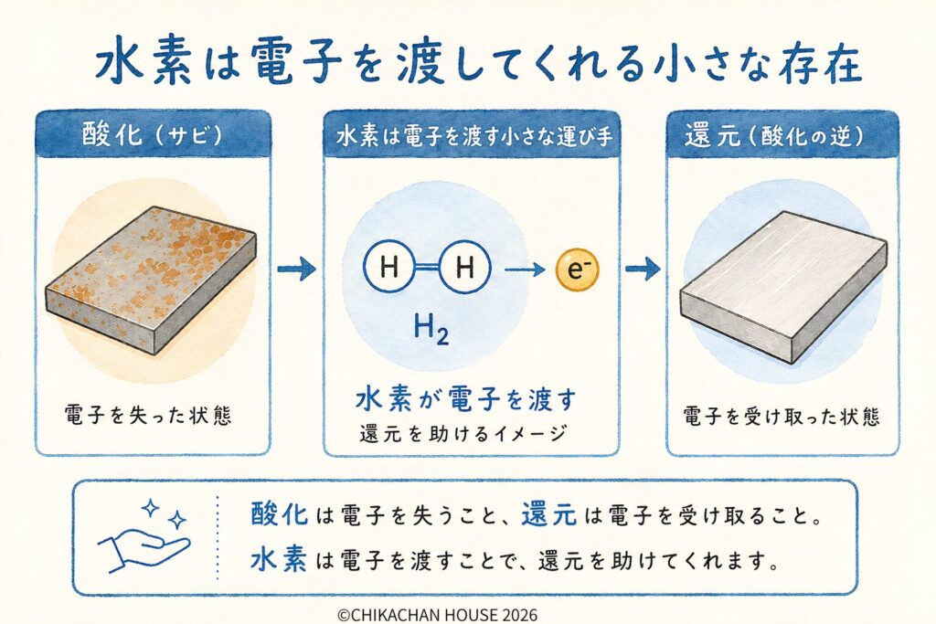 水素が電子を渡して還元を助けるイメージ図